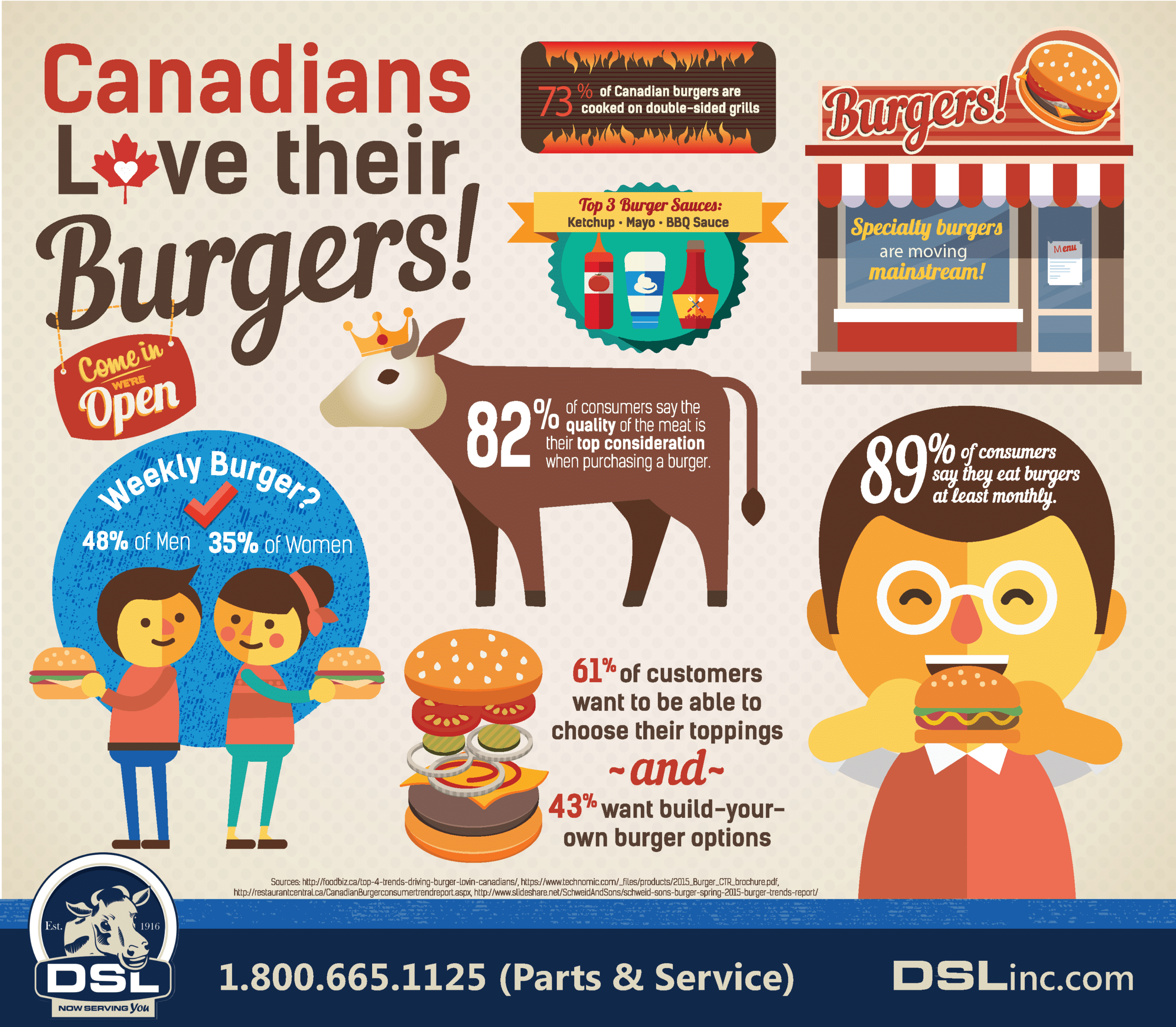 Canadians Love Their Burgers Infographic